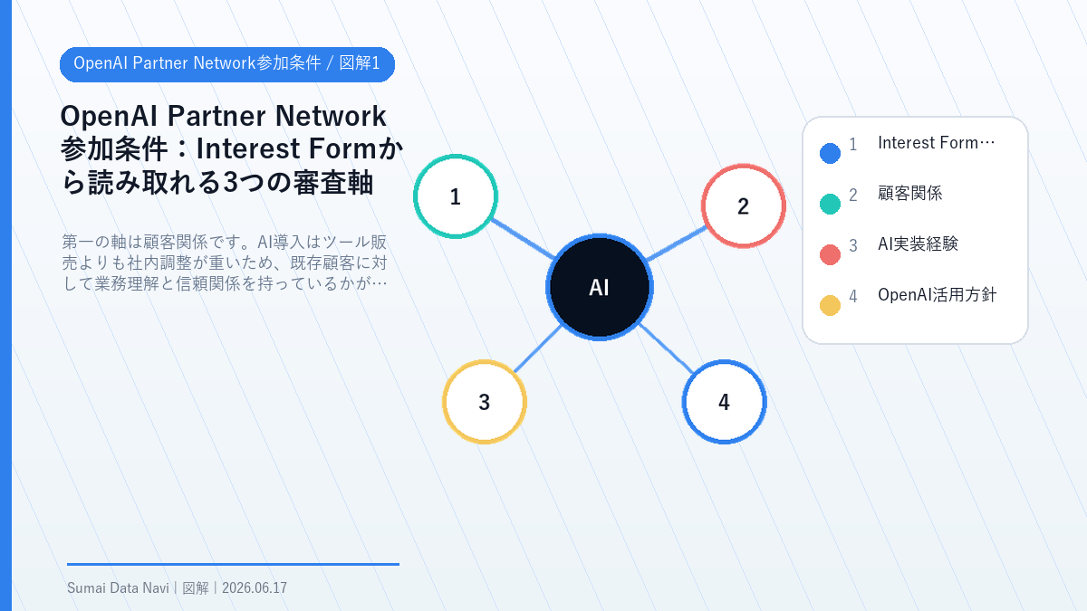 OpenAI Partner Network参加条件のInterest Formから読み取れる3つの審査軸を視覚化した図解1