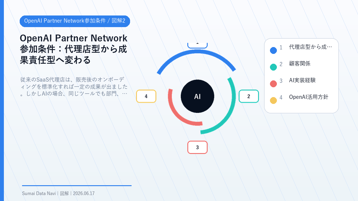 OpenAI Partner Network参加条件の代理店型から成果責任型へ変わるを視覚化した図解2