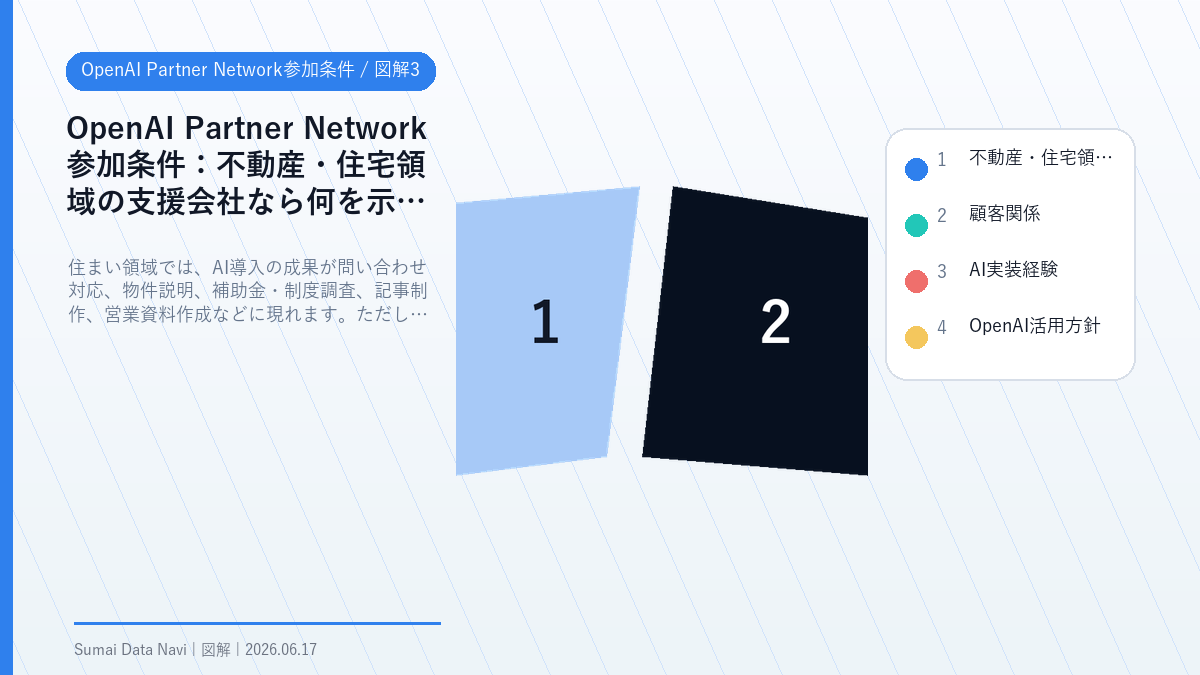OpenAI Partner Network参加条件の不動産・住宅領域の支援会社なら何を示すべきかを視覚化した図解3