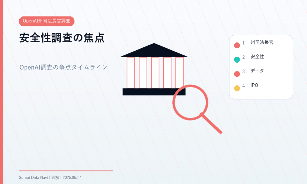 OpenAI州司法長官調査の要点を視覚化したH1図解