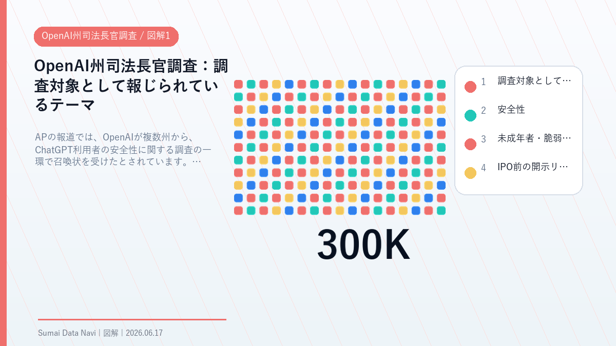 OpenAI州司法長官調査の調査対象として報じられているテーマを視覚化した図解1