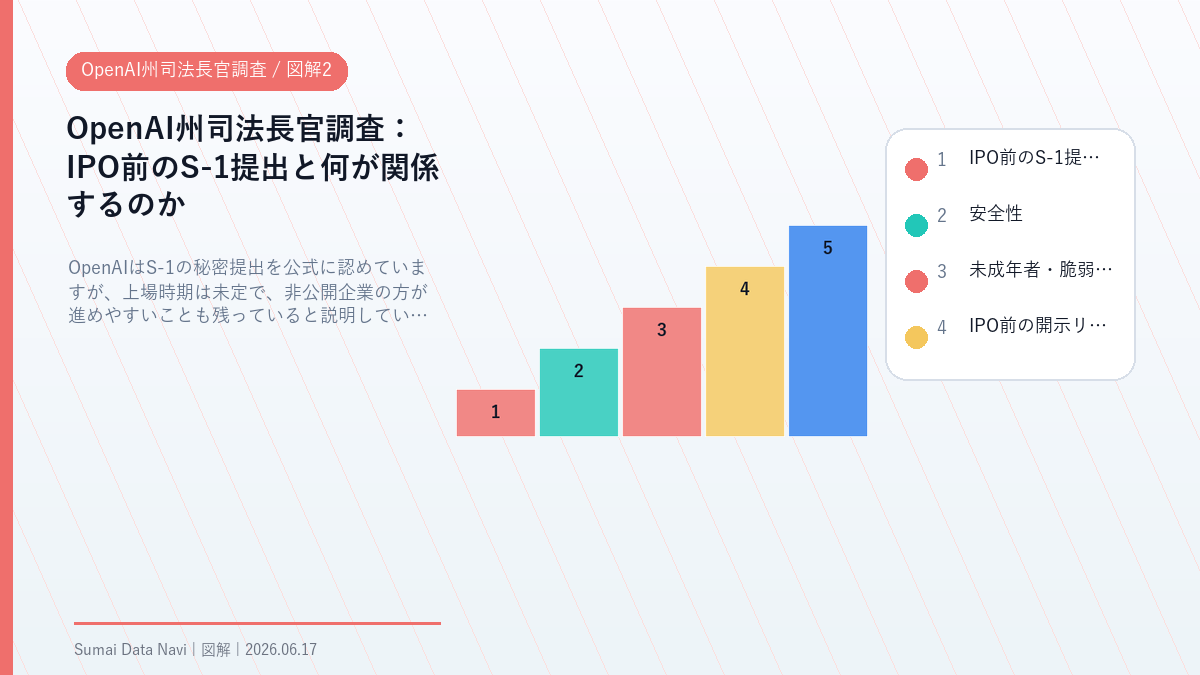 OpenAI州司法長官調査のIPO前のS-1提出と何が関係するのかを視覚化した図解2