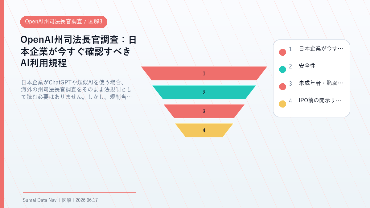 OpenAI州司法長官調査の日本企業が今すぐ確認すべきAI利用規程を視覚化した図解3