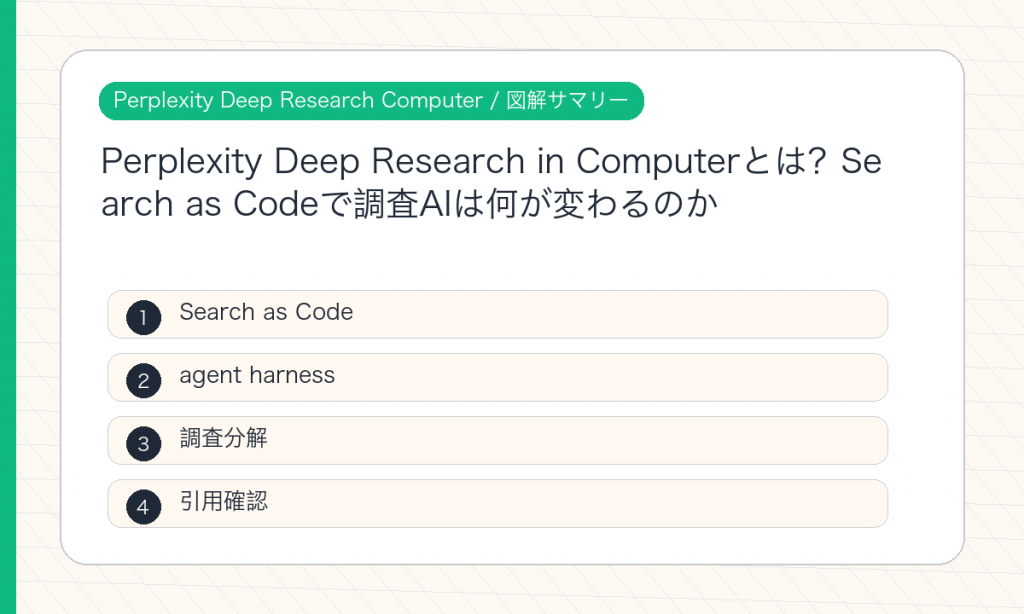 Perplexity Deep Research Computerの要点を整理した図解
