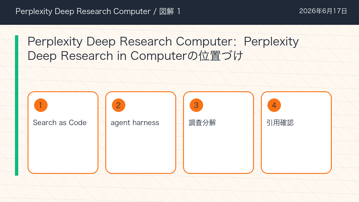 Perplexity Deep Research ComputerのPerplexity Deep Research in Computerの位置づけを整理した図解