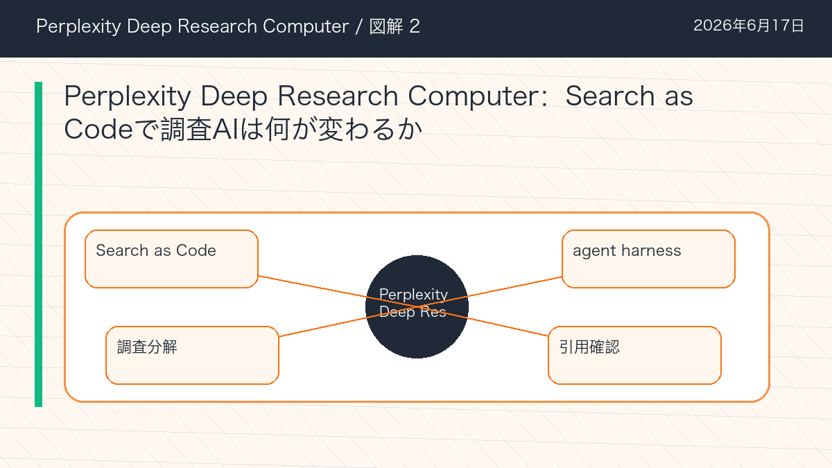 Perplexity Deep Research ComputerのSearch as Codeで調査AIは何が変わるかを整理した図解