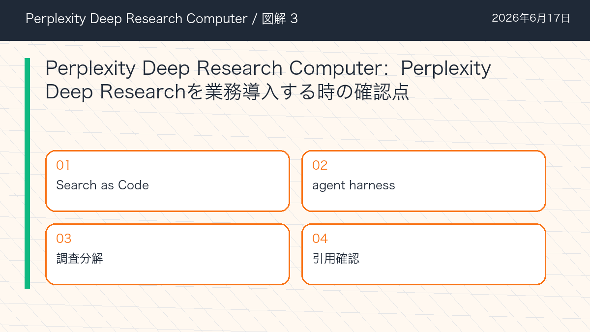 Perplexity Deep Research ComputerのPerplexity Deep Researchを業務導入する時の確認点を整理した図解