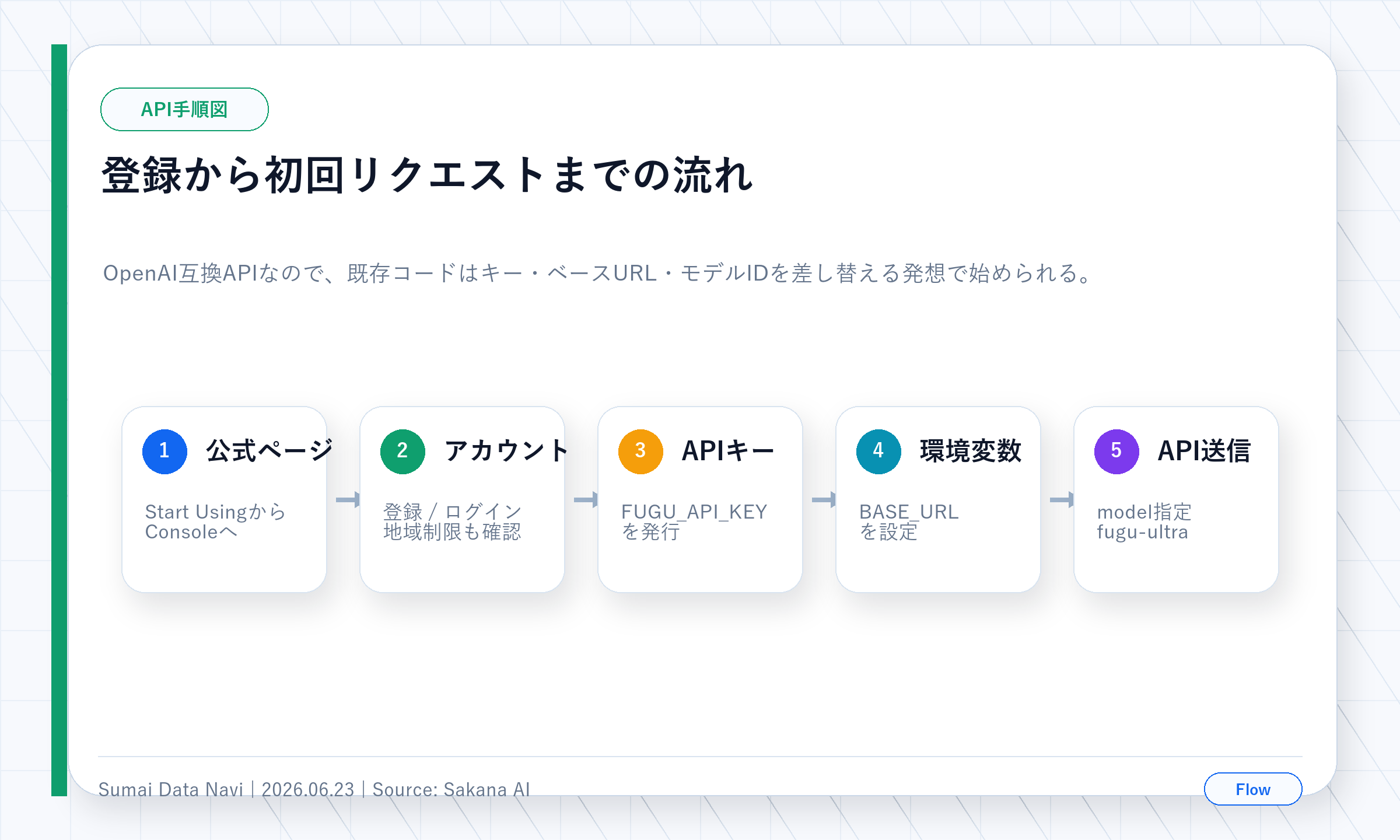 Sakana Fuguの登録からAPIキー発行、base URL設定、モデルID指定までの手順図