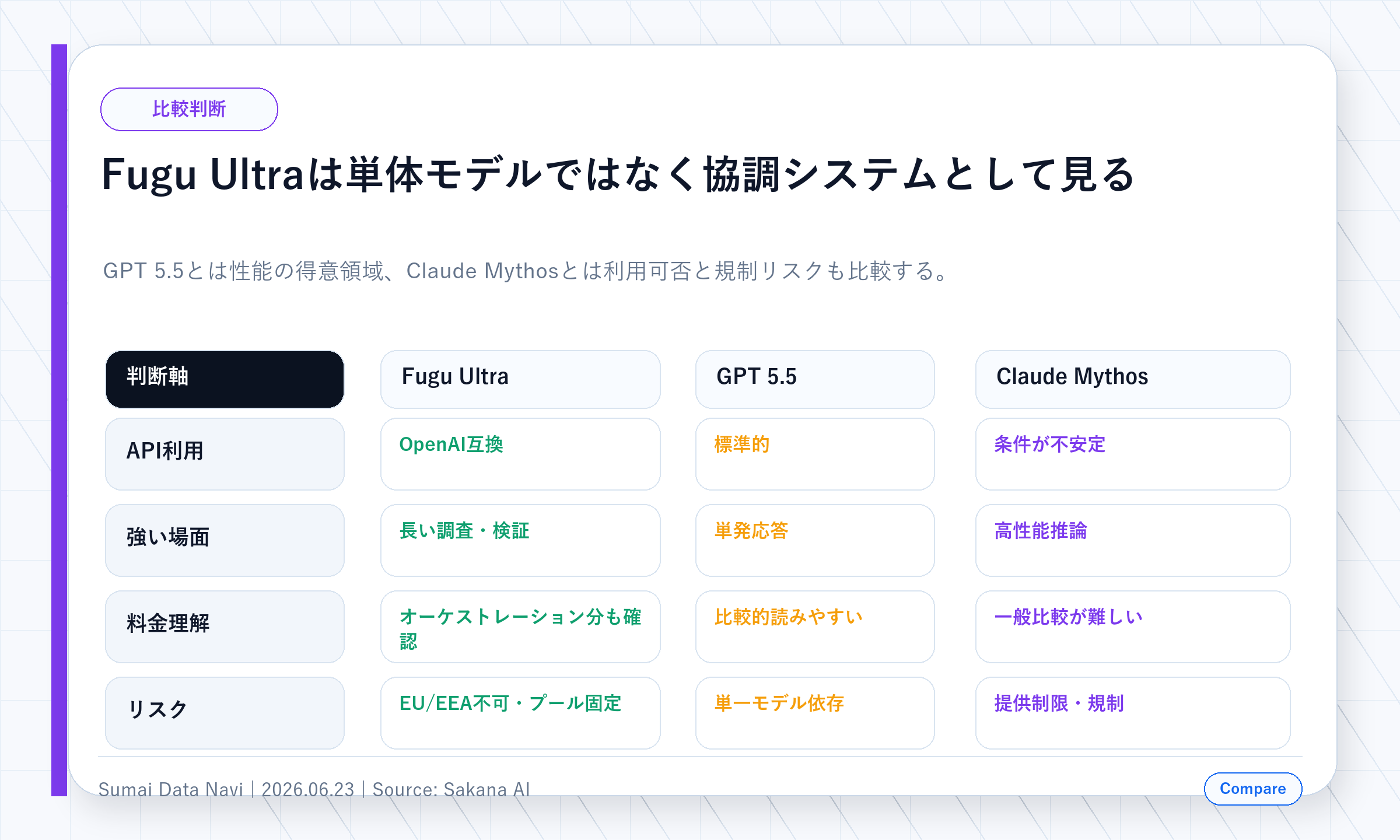 Fugu Ultra、GPT 5.5、Claude MythosをAPI利用、強い場面、料金理解、リスクで比較する図解