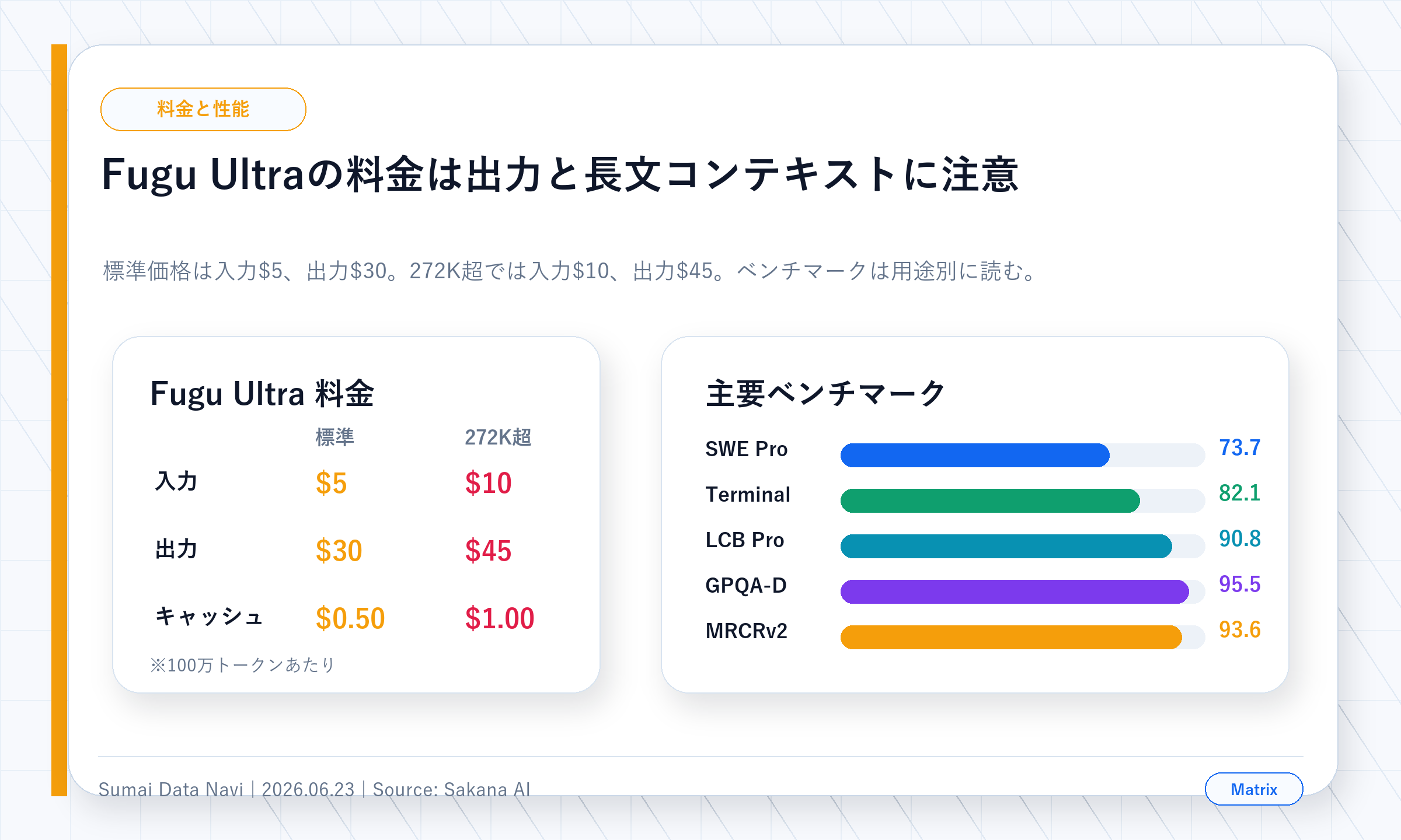 Fugu Ultraの入力、出力、キャッシュ入力料金と主要ベンチマークを並べて見る比較図