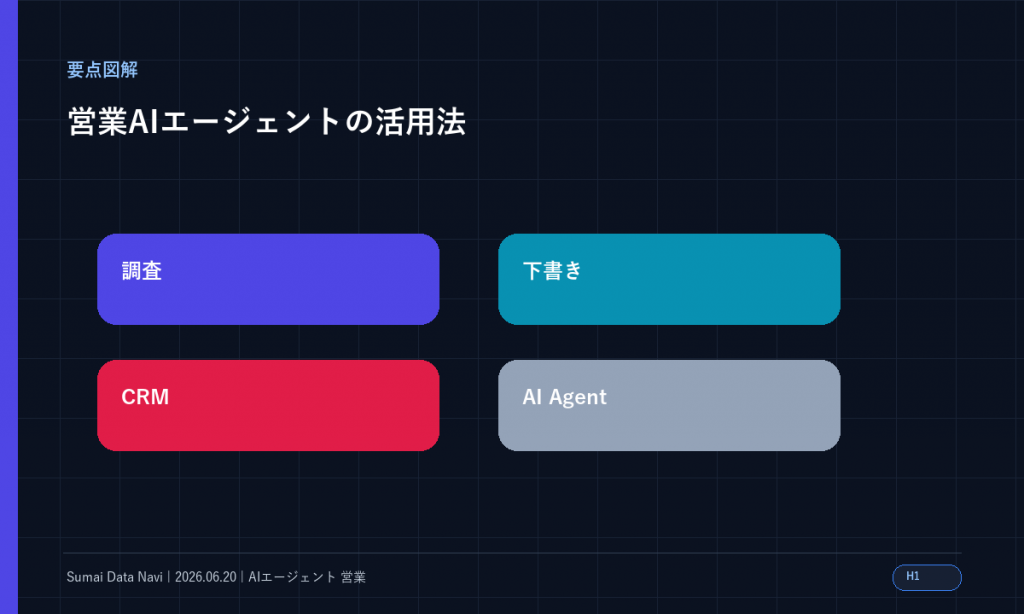 営業AIエージェントの活用法｜商談化率を上げる設計のH1直後に表示する新しい要点図解