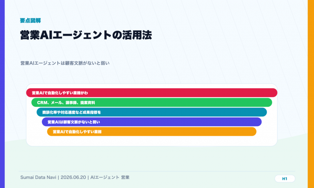営業AIエージェントの活用法｜商談化率を上げる設計のH1直後に表示する要点図解