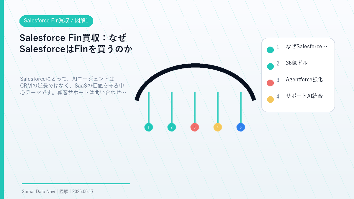 Salesforce Fin買収のなぜSalesforceはFinを買うのかを視覚化した図解1