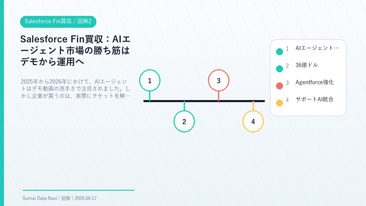 Salesforce Fin買収のAIエージェント市場の勝ち筋はデモから運用へを視覚化した図解2