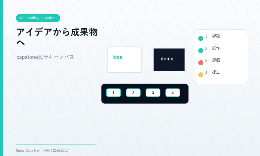 vibe coding capstoneの要点を視覚化したH1図解