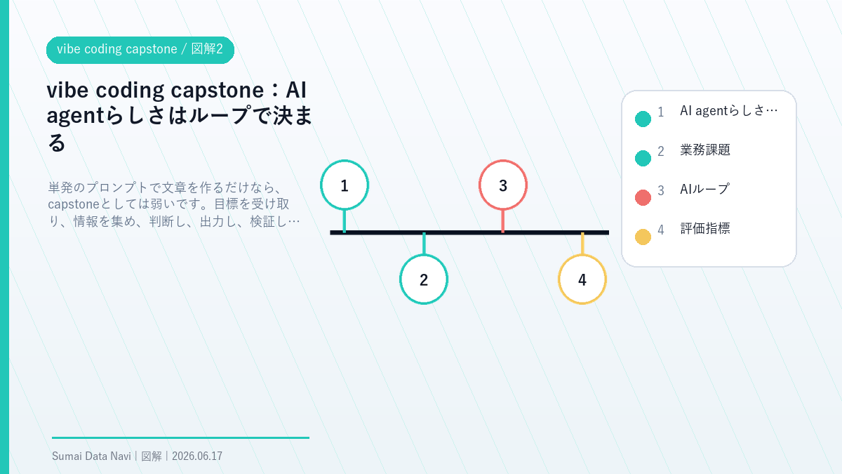 vibe coding capstoneのAI agentらしさはループで決まるを視覚化した図解2